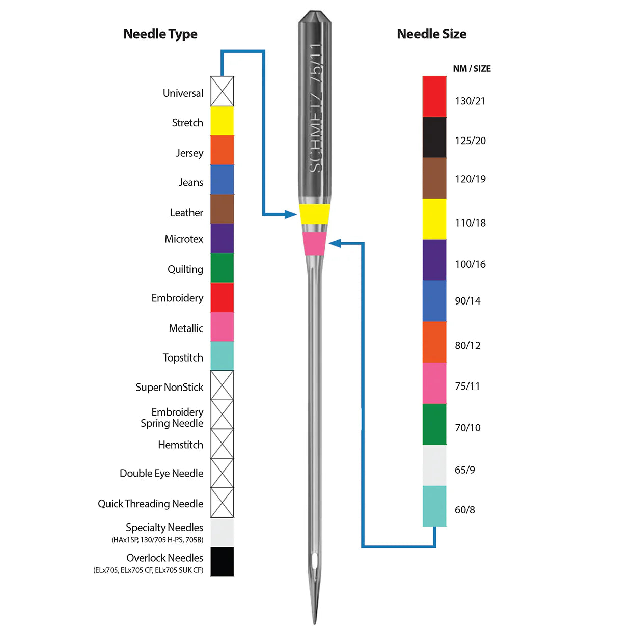 Schmetz Stretch Machine Needles